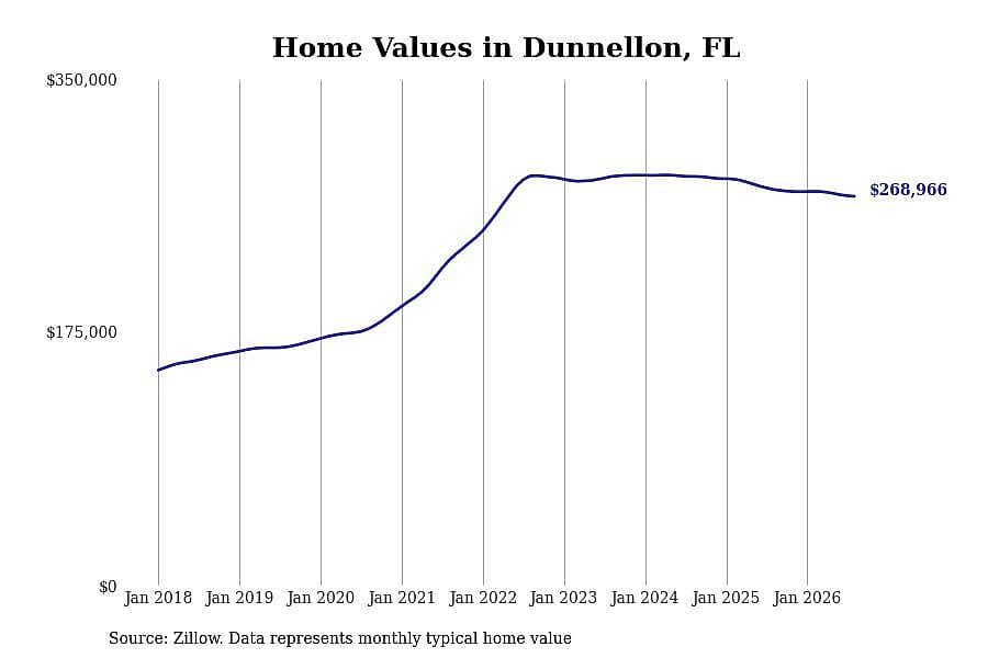 #7. Dunnellon, FL