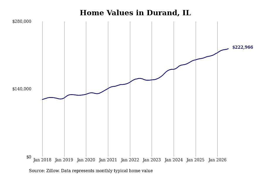 #13. Durand, IL