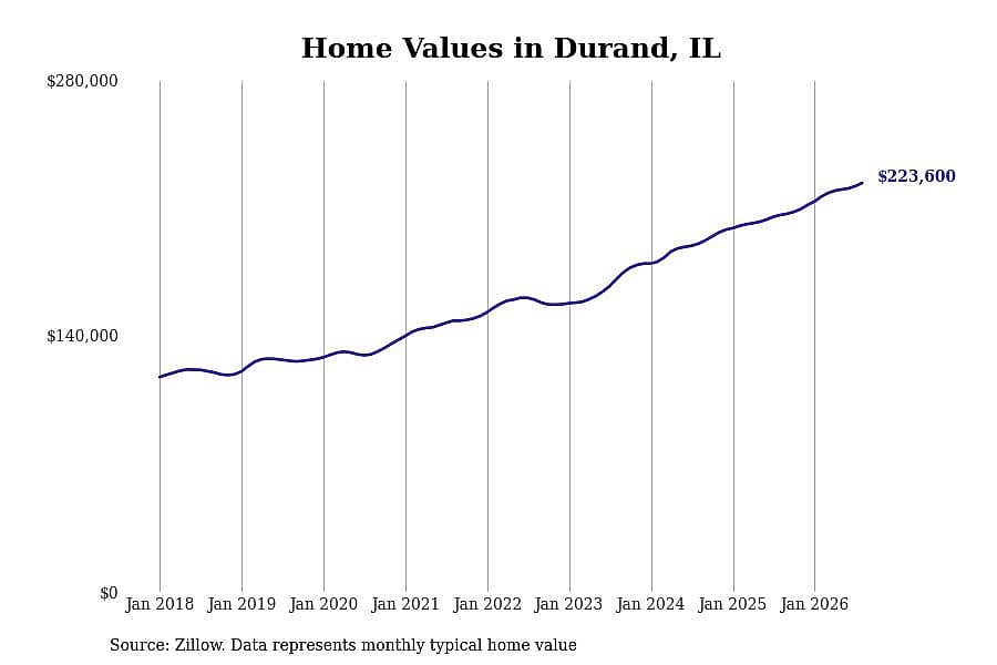 #12. Durand, IL