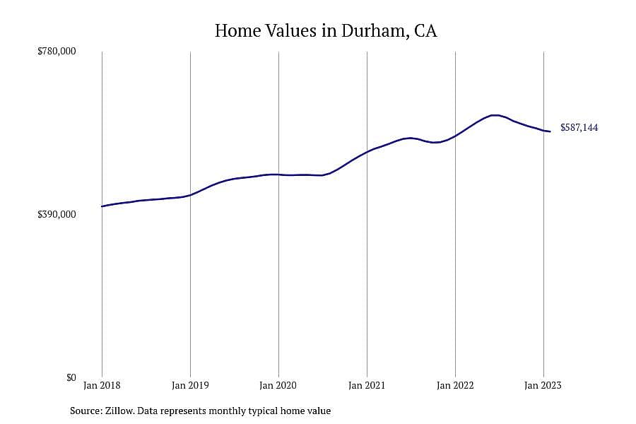 #1. Durham, CA