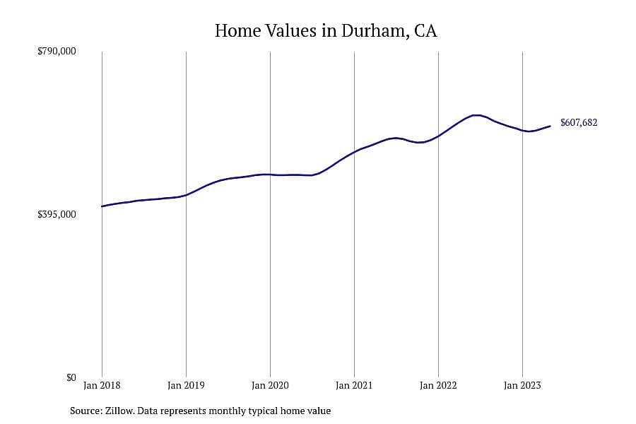 #8. Durham, CA