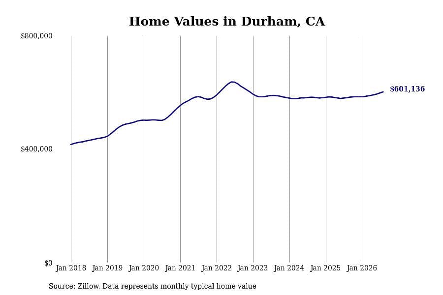 #2. Durham, CA