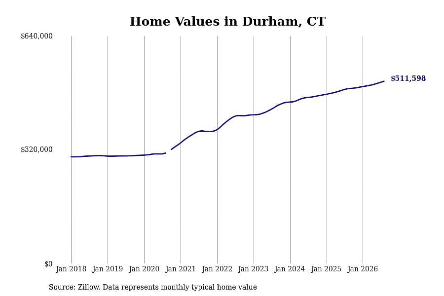 #10. Durham, CT