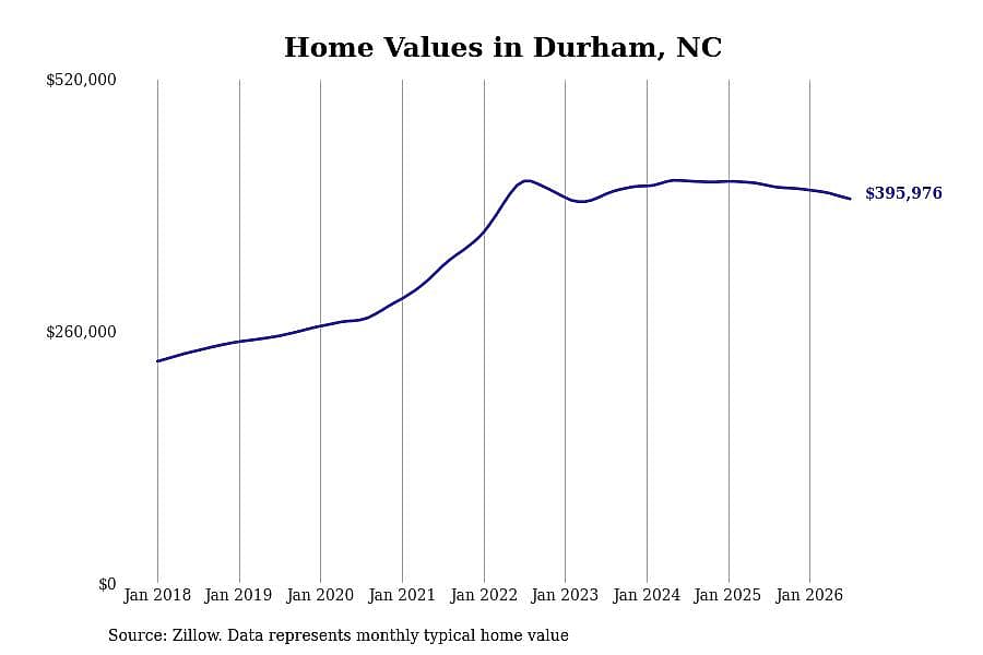 #24. Durham, NC