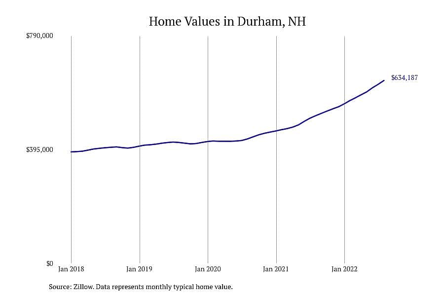 #2. Durham, NH