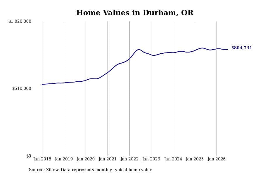 #7. Durham