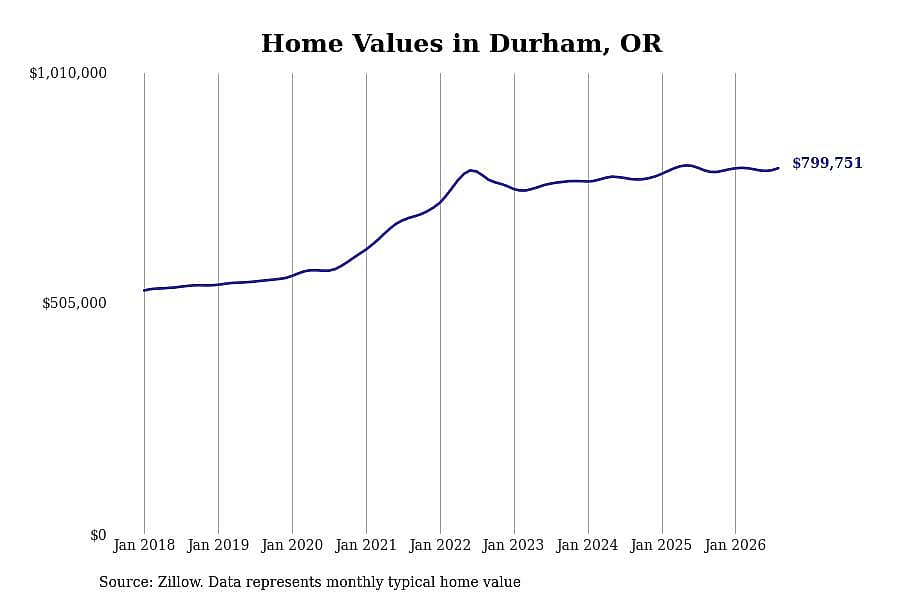 #4. Durham, OR