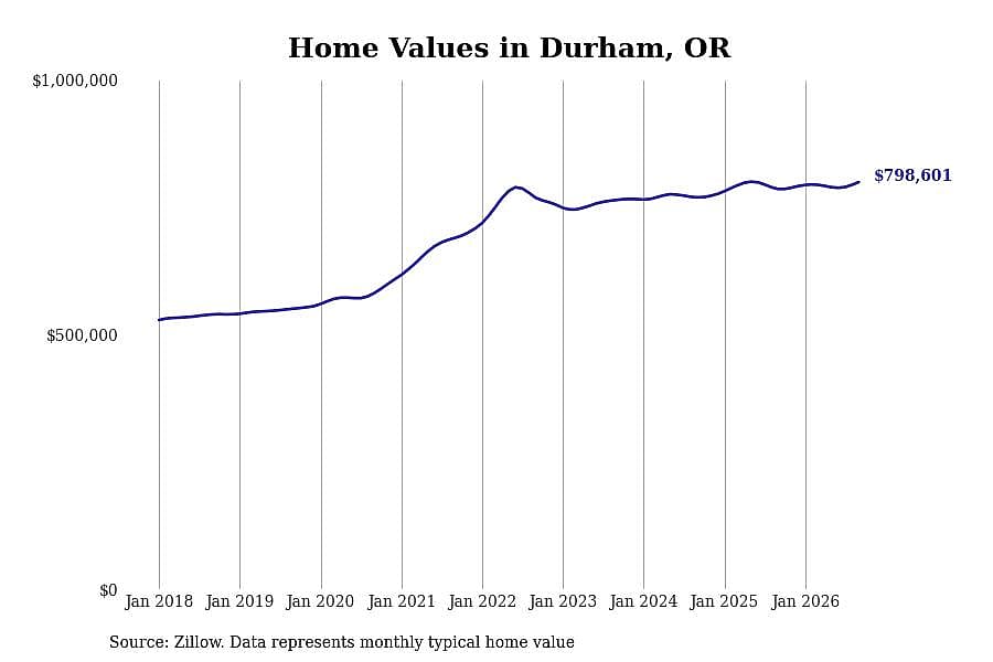 #7. Durham
