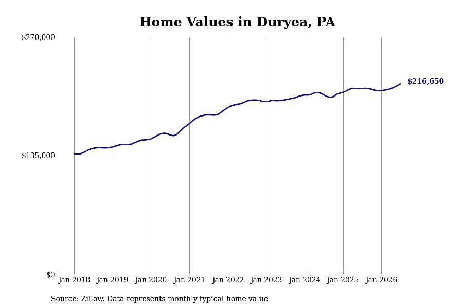 #30. Duryea, PA