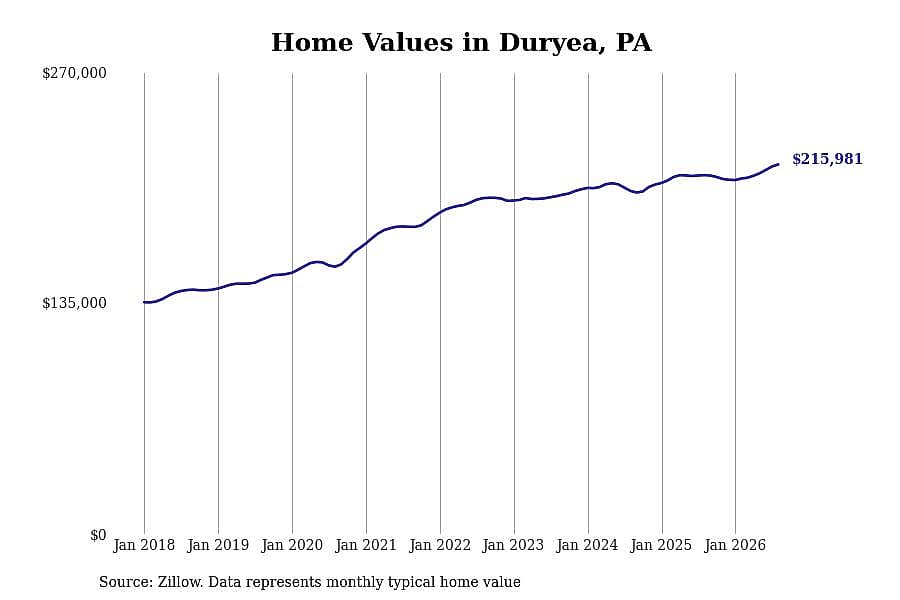 #30. Duryea, PA
