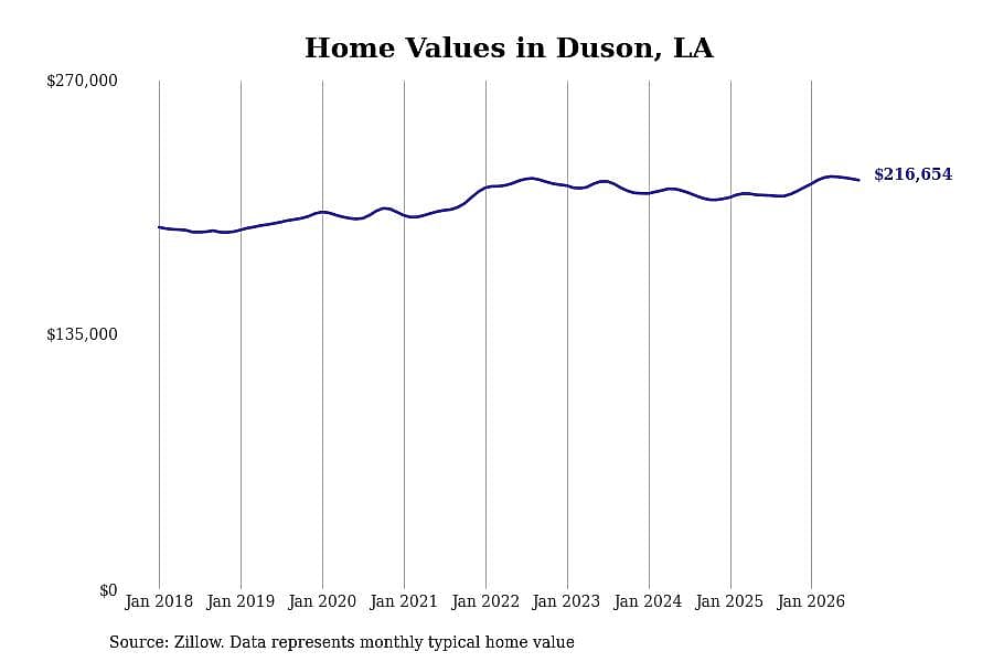 #8. Duson, LA