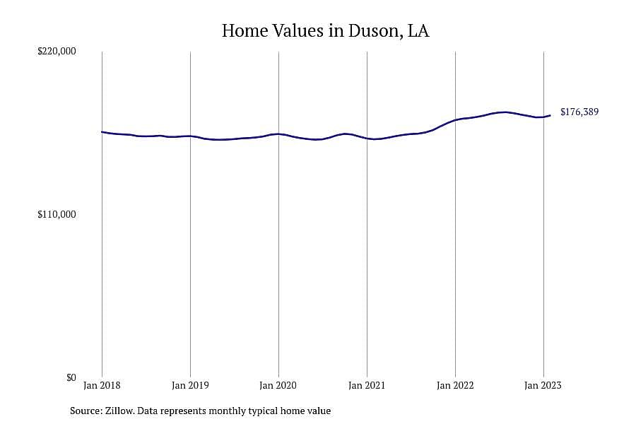 #6. Duson, LA