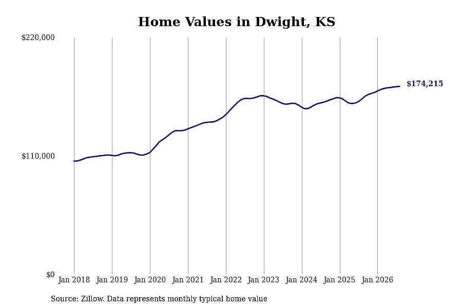 #14. Dwight, KS