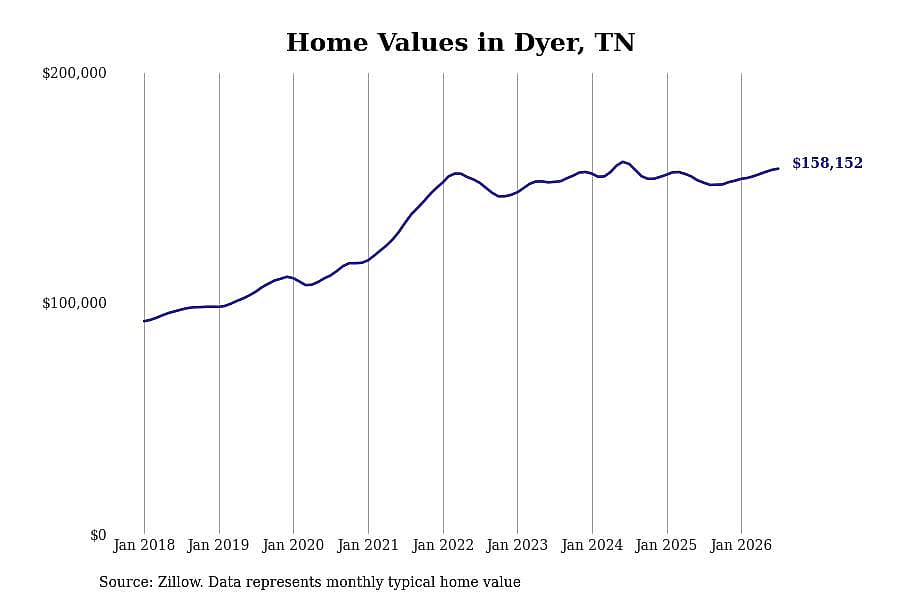 #23. Dyer, TN