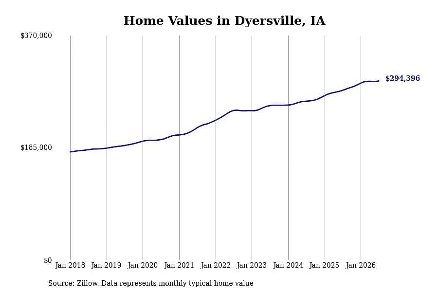 #7. Dyersville, IA