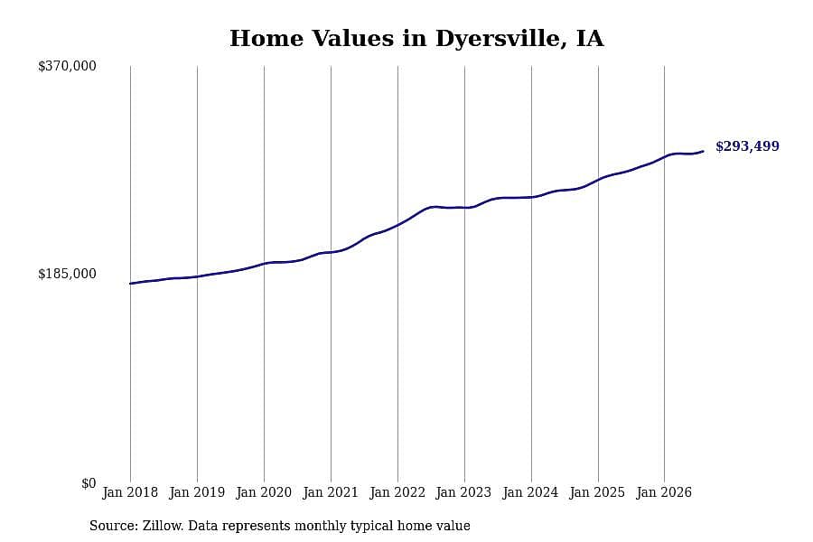 #6. Dyersville, IA