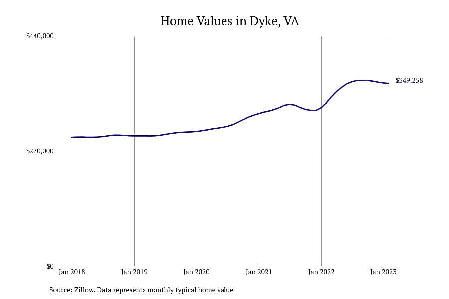 #13. Dyke, VA