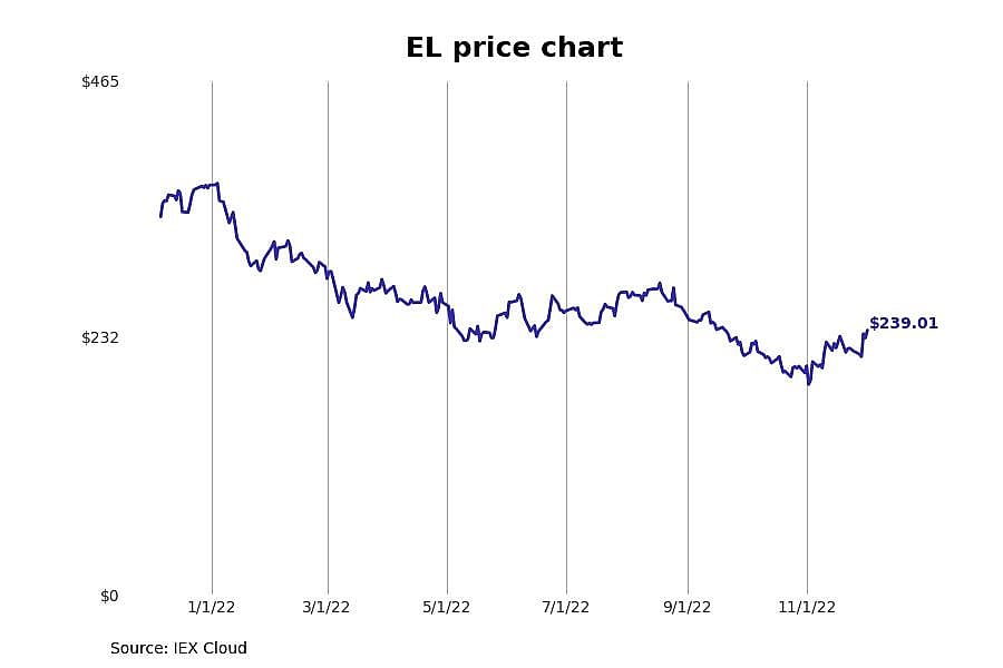 #8. The Estée Lauder Companies (EL)