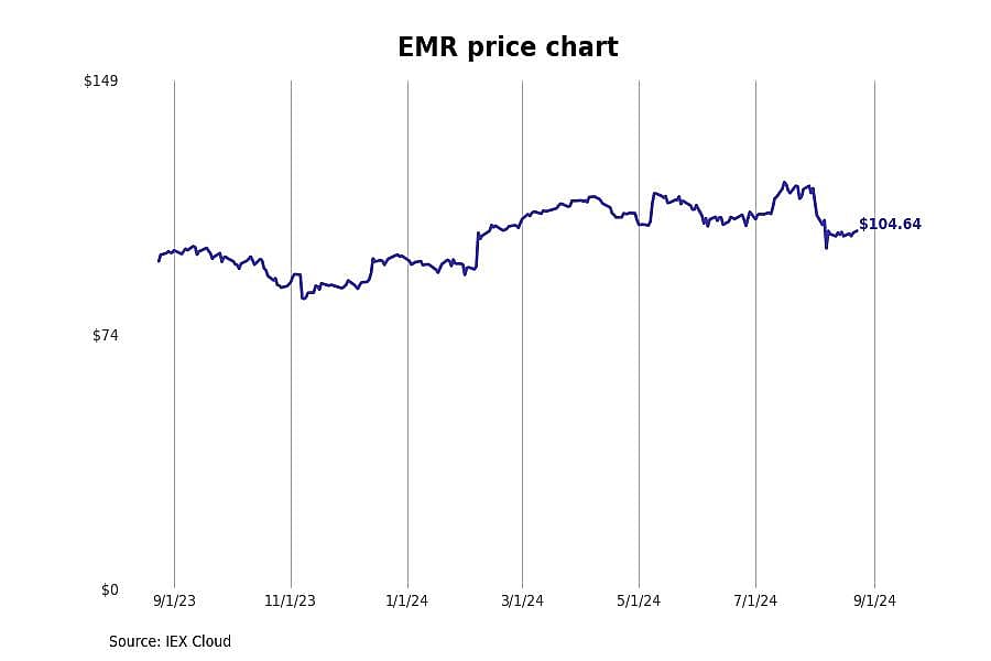 #8. Emerson Electric Co. (EMR)