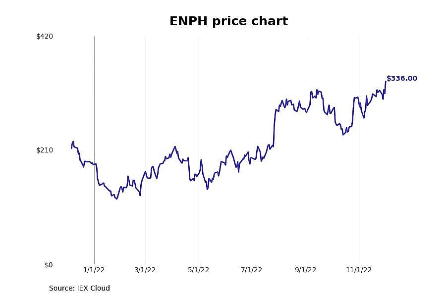 #22. Enphase (ENPH)