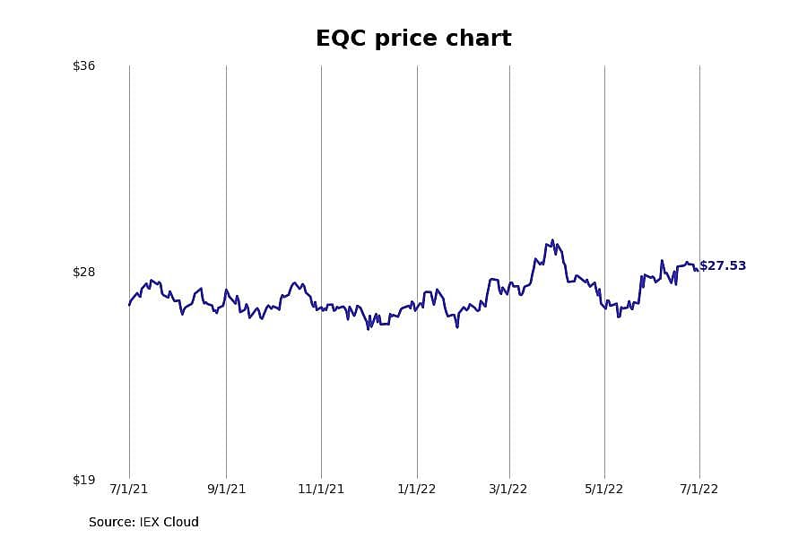#6. Equity Commonwealth (EQC)