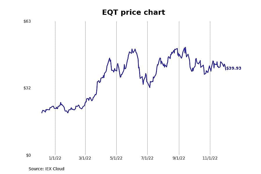 #8. EQT (EQT)