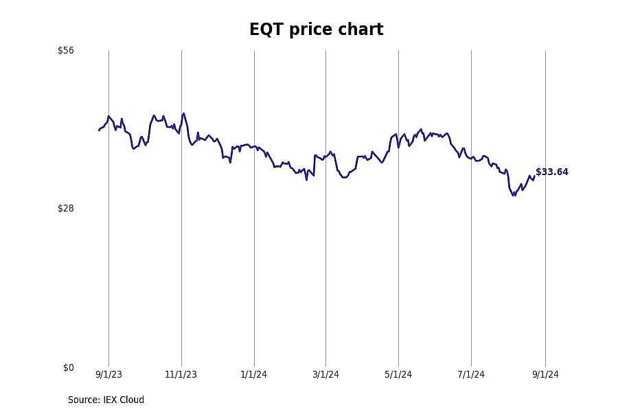 #7. EQT Corp (EQT)