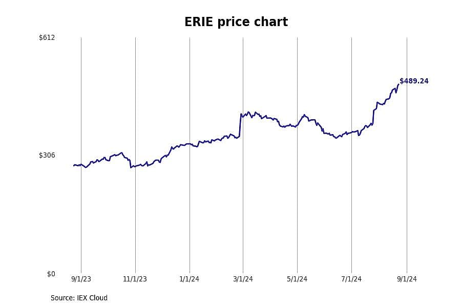 #13. Erie Indemnity Co. (ERIE)