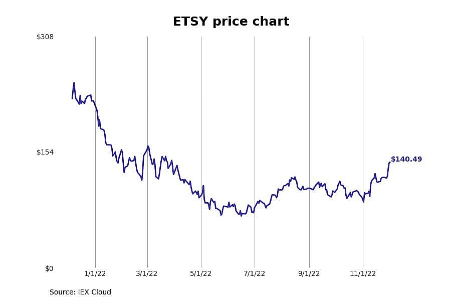 #1. Etsy (ETSY)