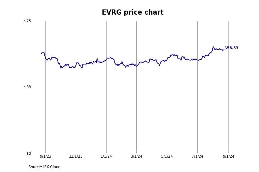 #14. Evergy Inc (EVRG)
