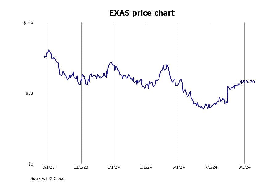 #9. Exact Sciences Corp. (EXAS)