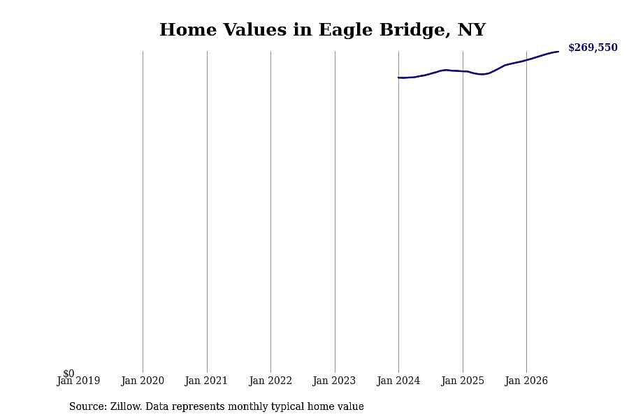 #20. Eagle Bridge, NY