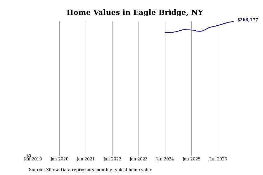 #23. Eagle Bridge, NY