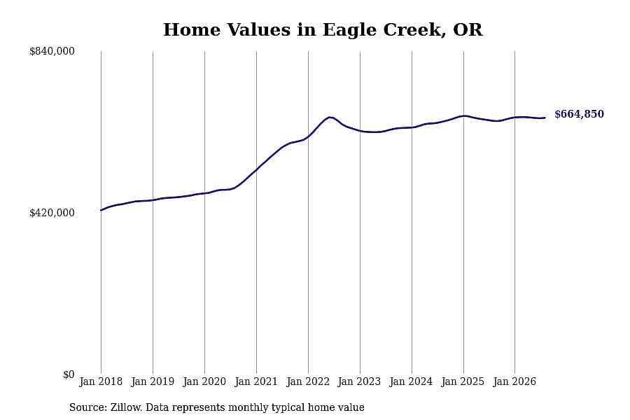 #17. Eagle Creek, OR
