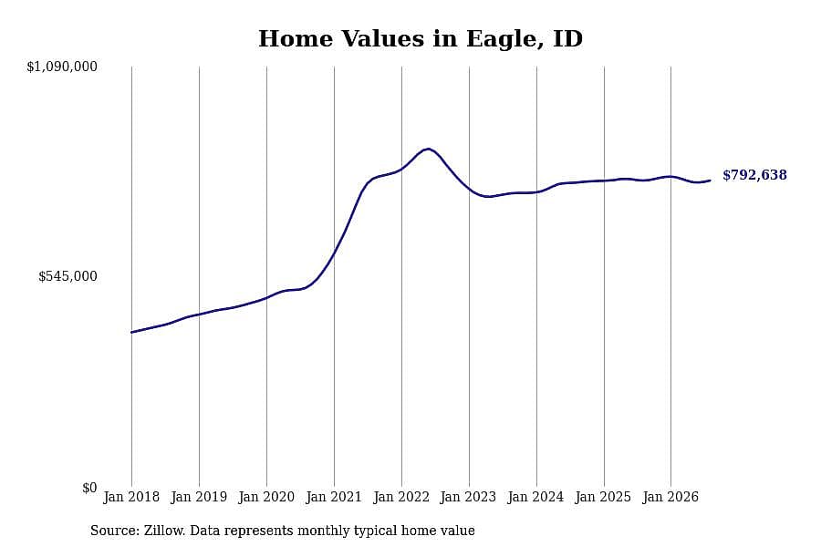 #1. Eagle, ID