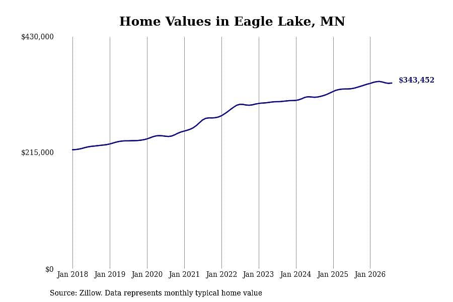 #3. Eagle Lake, MN