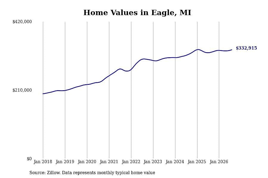 #4. Eagle, MI
