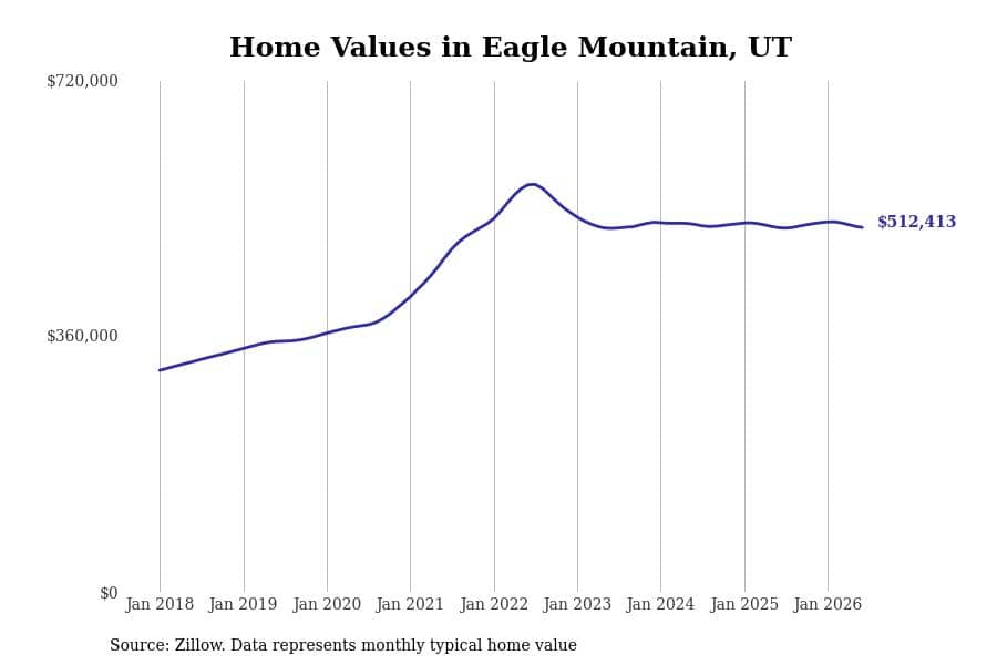 #26. Eagle Mountain, UT