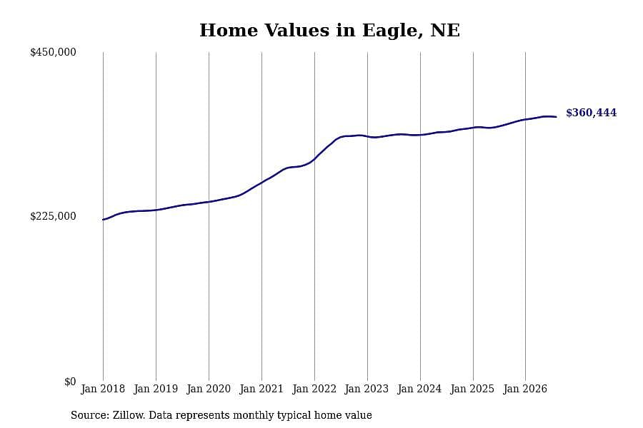 #25. Eagle, NE