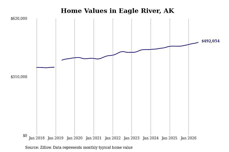 #2. Eagle River, AK