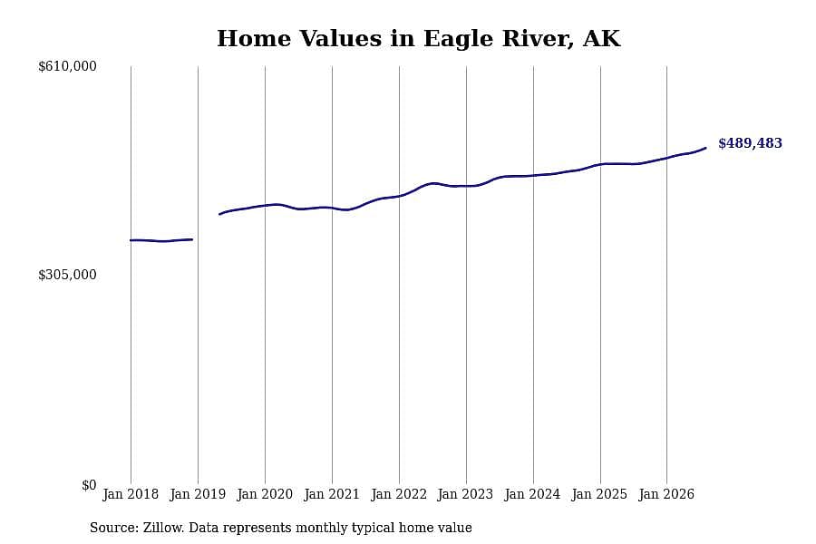 #4. Eagle River