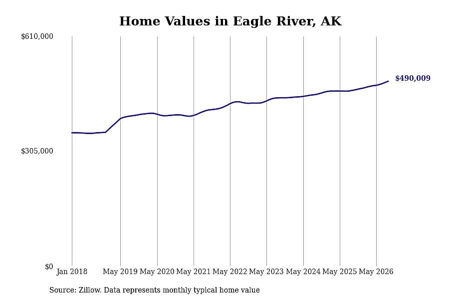 #4. Eagle River
