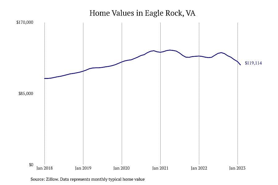 #22. Eagle Rock, VA