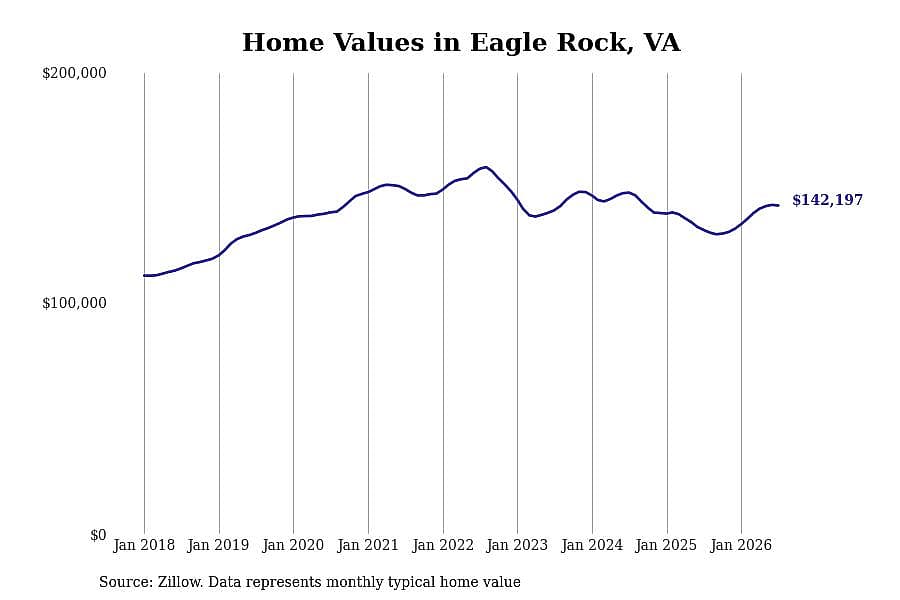 #22. Eagle Rock, VA