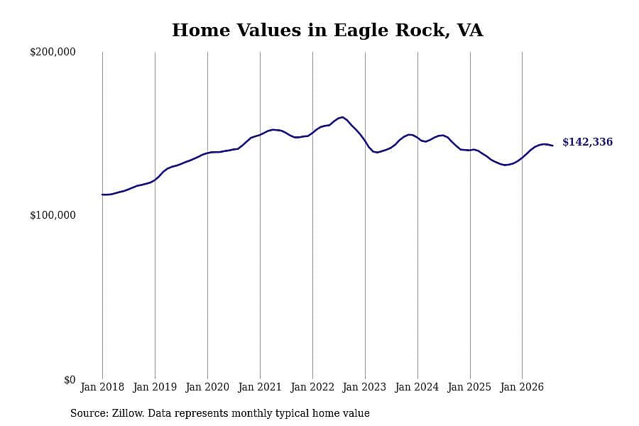 #22. Eagle Rock, VA