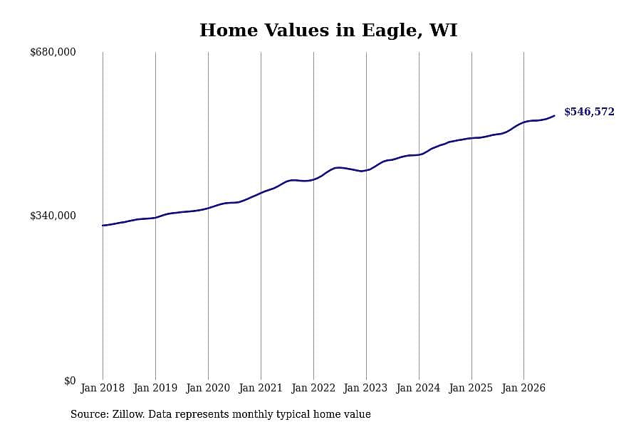 #25. Eagle, WI