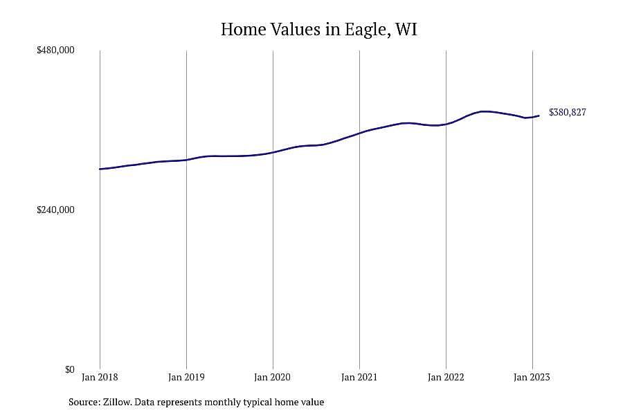 #28. Eagle, WI