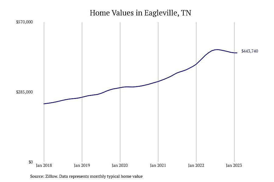 #11. Eagleville, TN