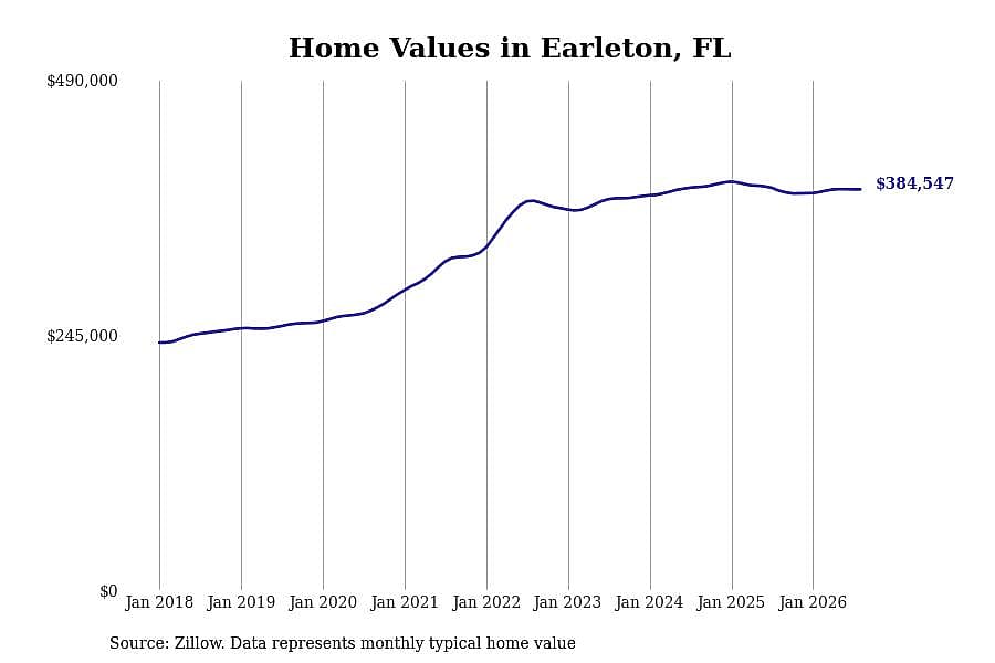 #2. Earleton, FL