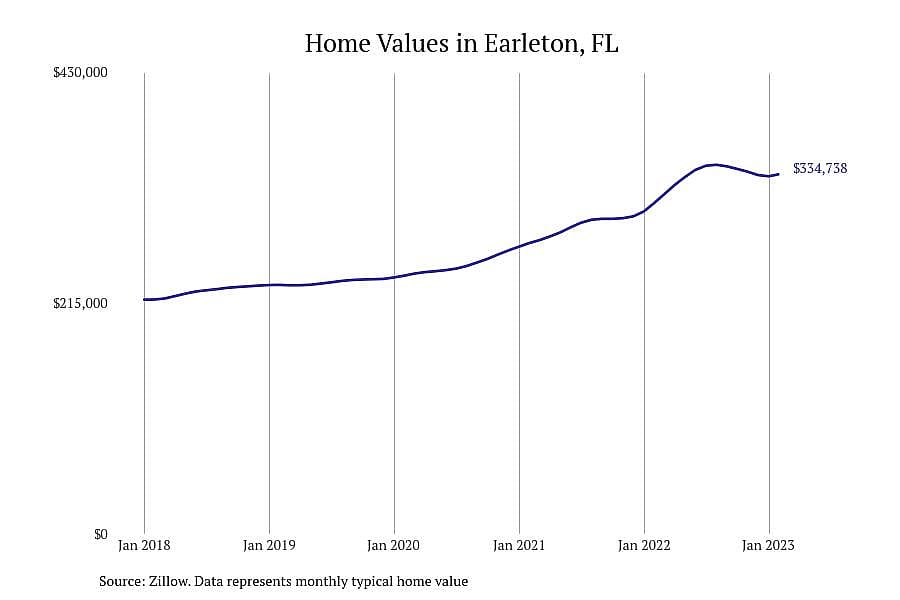 #3. Earleton, FL